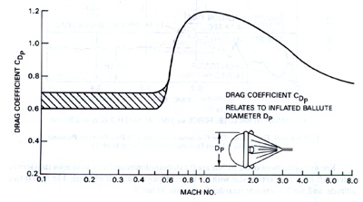 Ballute Drah vs Mach Number